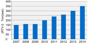 feinchimica grafico crescita aziendale